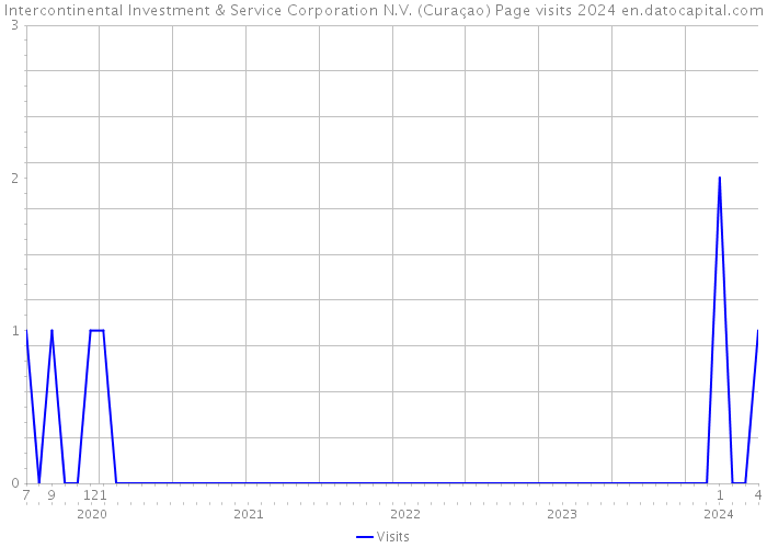 Intercontinental Investment & Service Corporation N.V. (Curaçao) Page visits 2024 