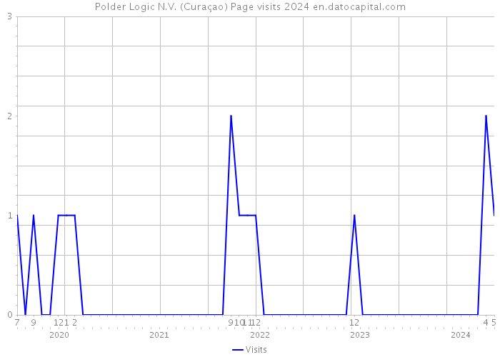 Polder Logic N.V. (Curaçao) Page visits 2024 