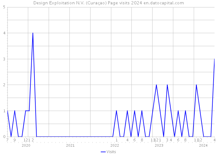 Design Exploitation N.V. (Curaçao) Page visits 2024 