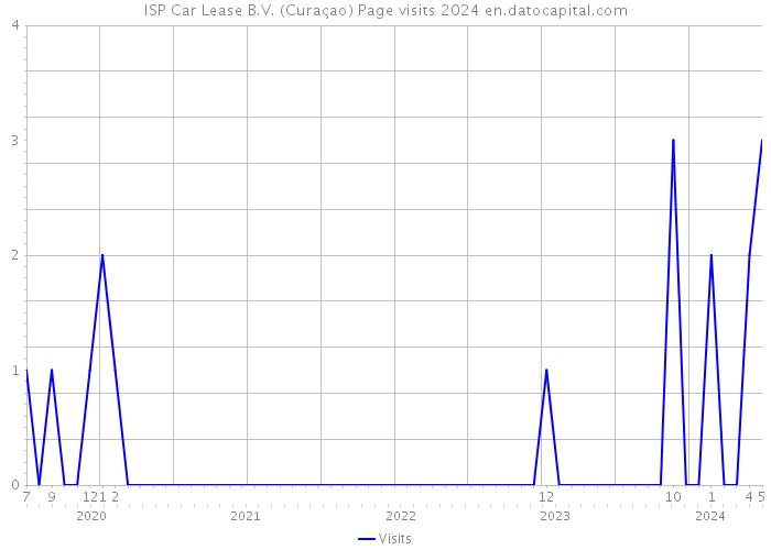 ISP Car Lease B.V. (Curaçao) Page visits 2024 
