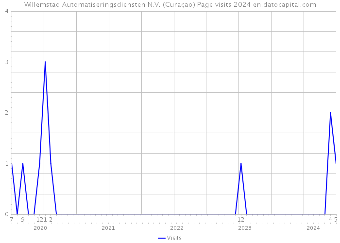 Willemstad Automatiseringsdiensten N.V. (Curaçao) Page visits 2024 