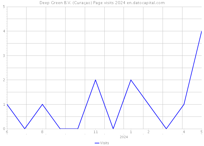 Deep Green B.V. (Curaçao) Page visits 2024 