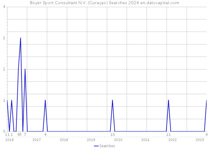 Boyer Sport Consultant N.V. (Curaçao) Searches 2024 