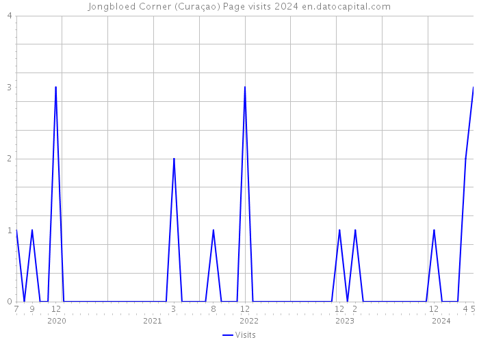 Jongbloed Corner (Curaçao) Page visits 2024 