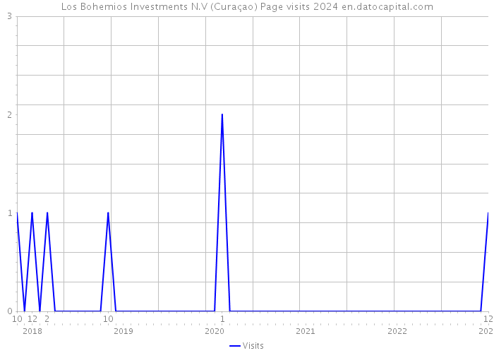 Los Bohemios Investments N.V (Curaçao) Page visits 2024 