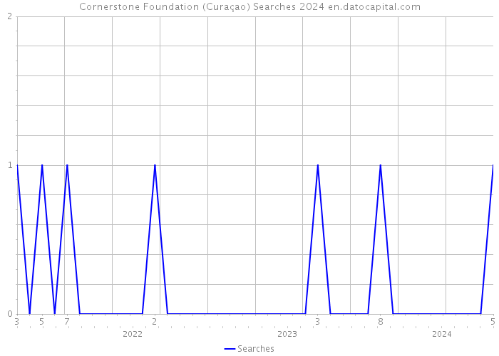 Cornerstone Foundation (Curaçao) Searches 2024 