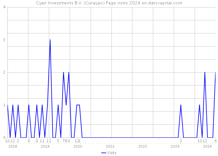 Cyan Investments B.V. (Curaçao) Page visits 2024 