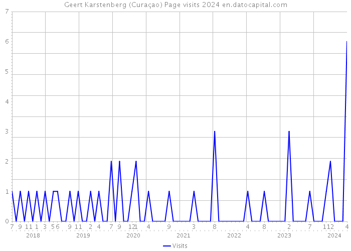 Geert Karstenberg (Curaçao) Page visits 2024 