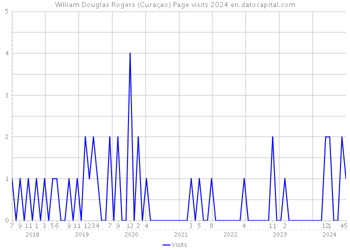 William Douglas Rogers (Curaçao) Page visits 2024 