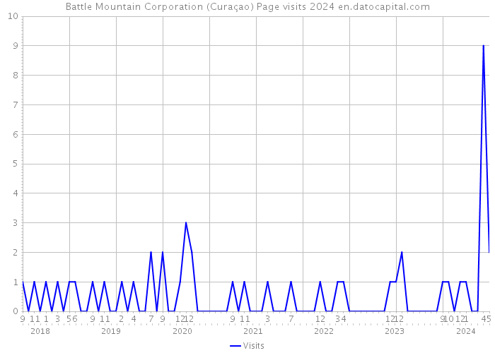 Battle Mountain Corporation (Curaçao) Page visits 2024 