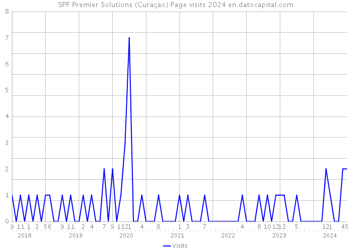 SPF Premier Solutions (Curaçao) Page visits 2024 