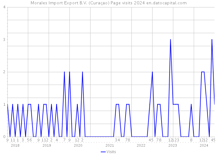 Morales Import Export B.V. (Curaçao) Page visits 2024 