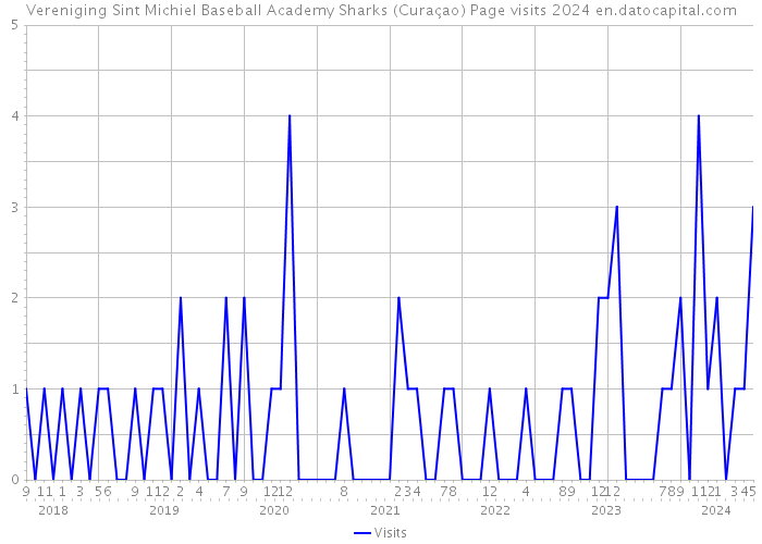 Vereniging Sint Michiel Baseball Academy Sharks (Curaçao) Page visits 2024 