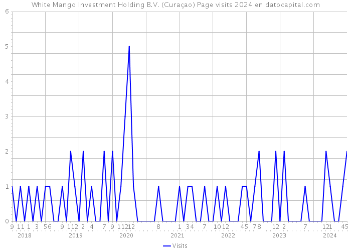 White Mango Investment Holding B.V. (Curaçao) Page visits 2024 