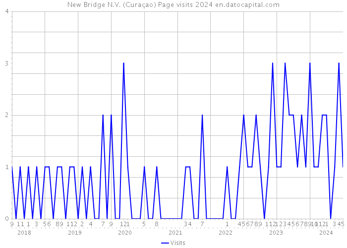 New Bridge N.V. (Curaçao) Page visits 2024 