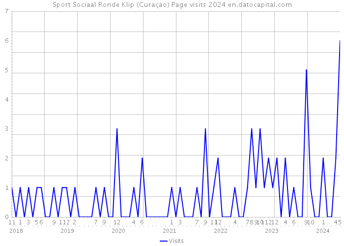 Sport Sociaal Ronde Klip (Curaçao) Page visits 2024 