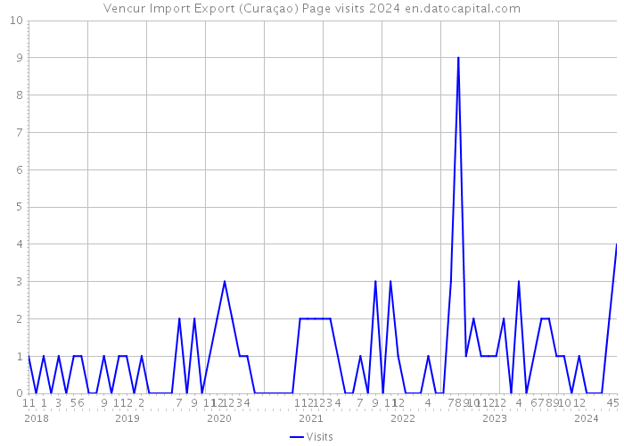 Vencur Import Export (Curaçao) Page visits 2024 