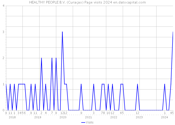 HEALTHY PEOPLE B.V. (Curaçao) Page visits 2024 