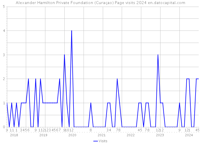 Alexander Hamilton Private Foundation (Curaçao) Page visits 2024 