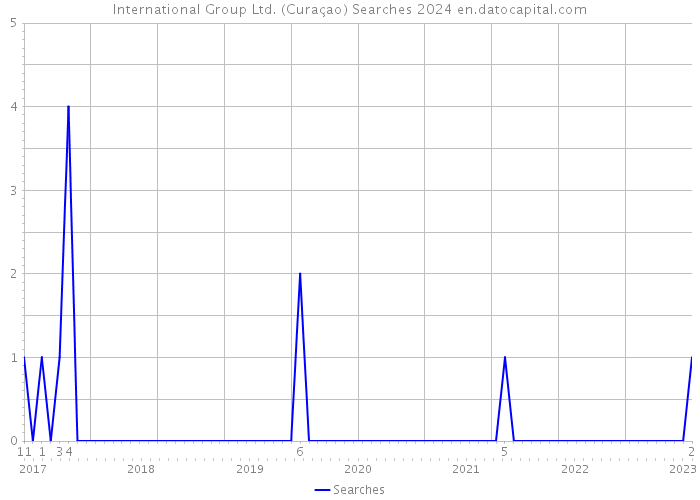 International Group Ltd. (Curaçao) Searches 2024 