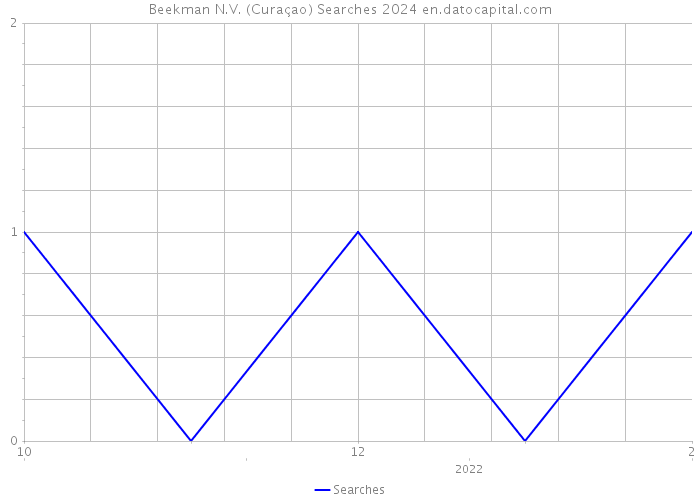 Beekman N.V. (Curaçao) Searches 2024 