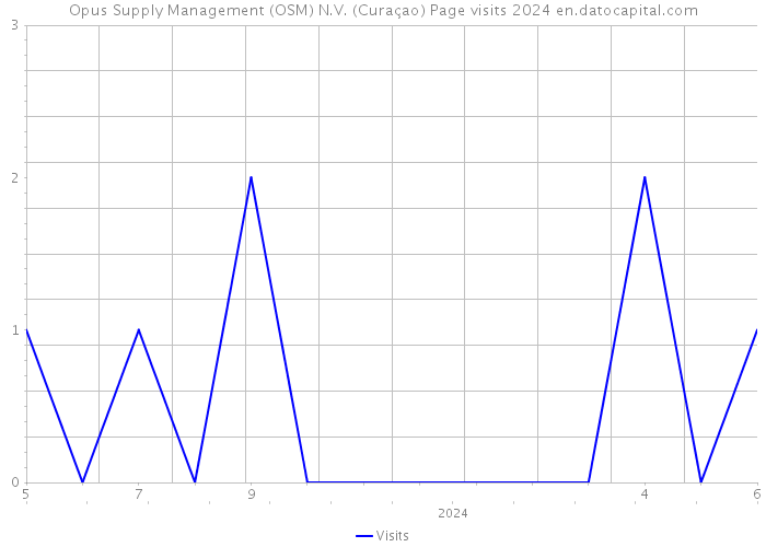 Opus Supply Management (OSM) N.V. (Curaçao) Page visits 2024 