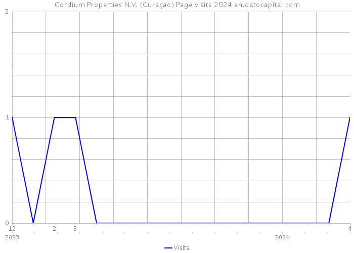 Gordium Properties N.V. (Curaçao) Page visits 2024 