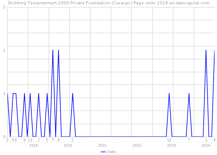 Stichting Testamentum 2000 Private Foundation (Curaçao) Page visits 2024 