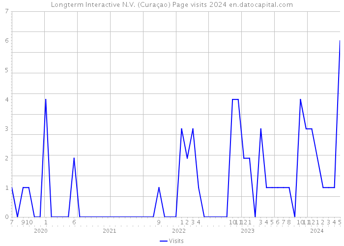 Longterm Interactive N.V. (Curaçao) Page visits 2024 