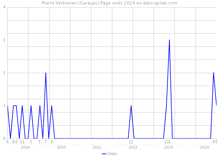 Pierre Verbiesen (Curaçao) Page visits 2024 