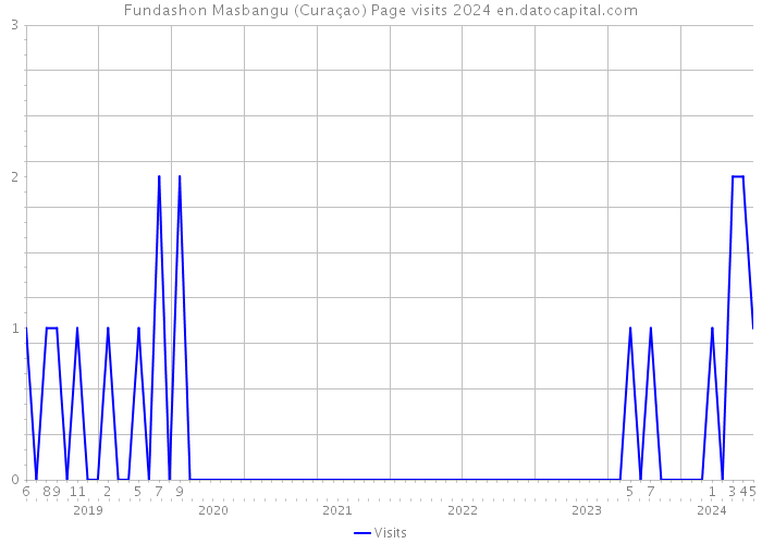 Fundashon Masbangu (Curaçao) Page visits 2024 