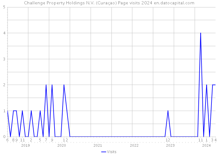 Challenge Property Holdings N.V. (Curaçao) Page visits 2024 