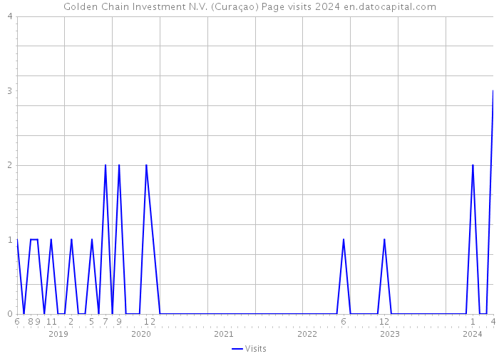 Golden Chain Investment N.V. (Curaçao) Page visits 2024 