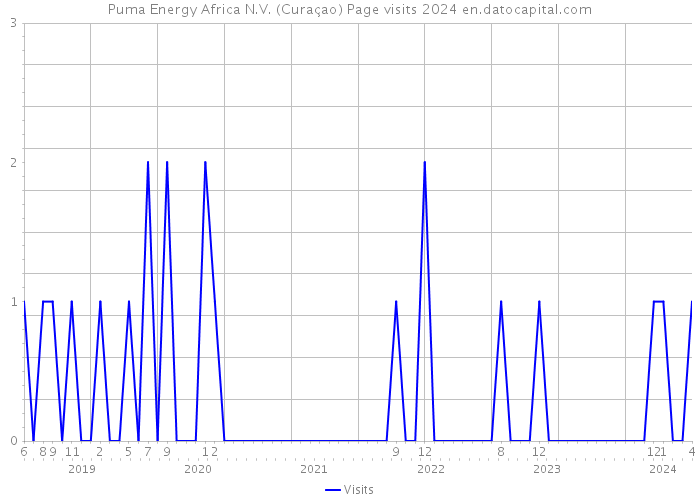 Puma Energy Africa N.V. (Curaçao) Page visits 2024 
