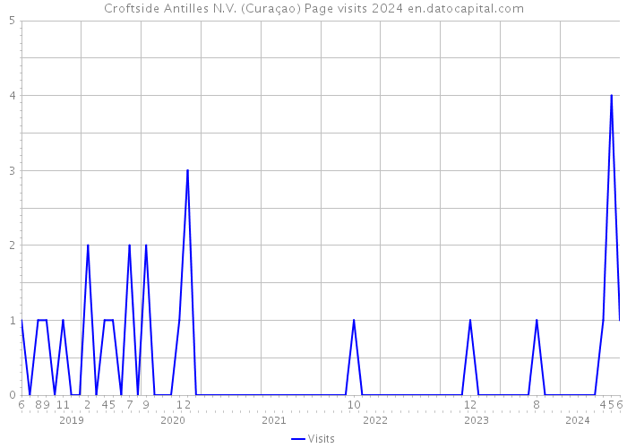 Croftside Antilles N.V. (Curaçao) Page visits 2024 