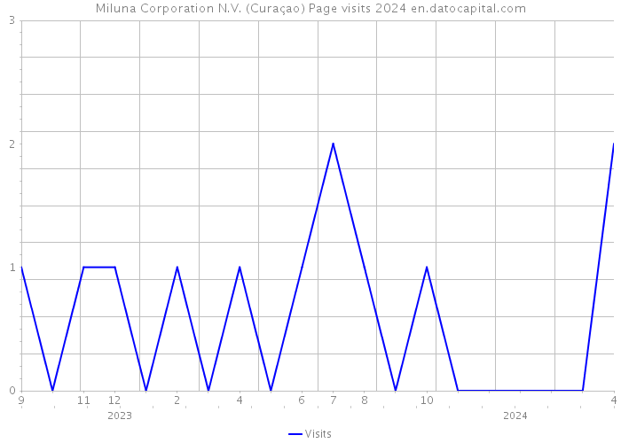 Miluna Corporation N.V. (Curaçao) Page visits 2024 