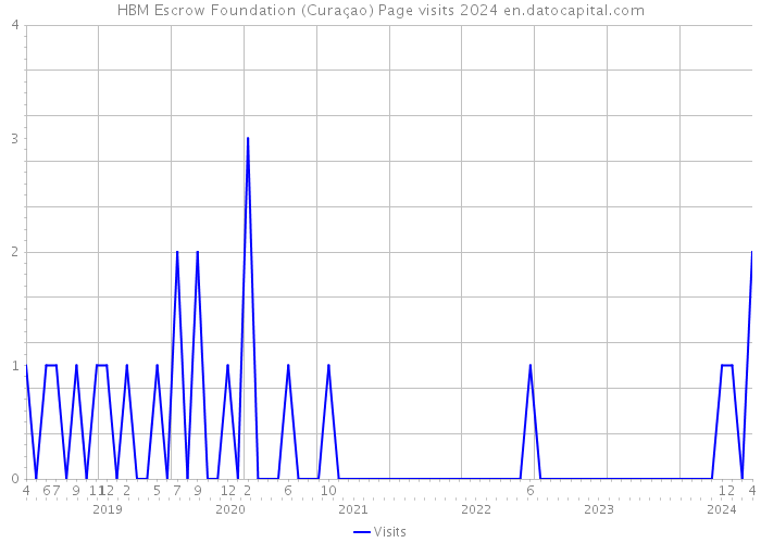 HBM Escrow Foundation (Curaçao) Page visits 2024 