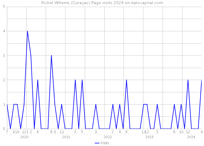 Richel Willems (Curaçao) Page visits 2024 