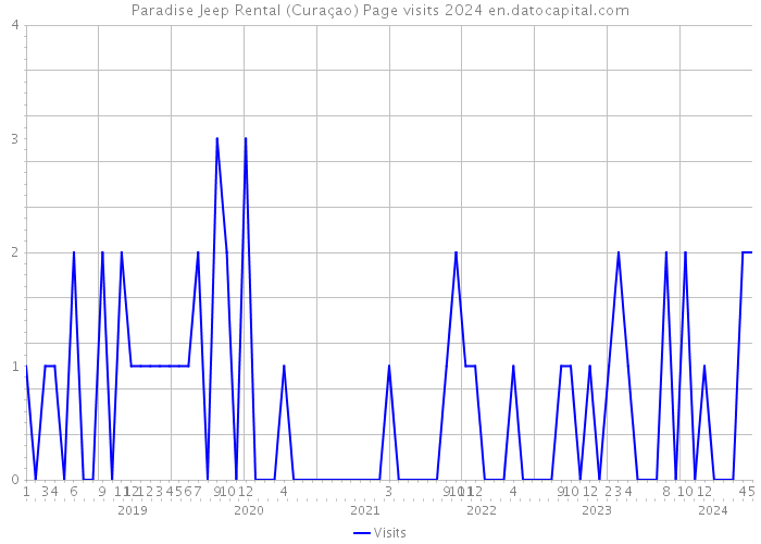 Paradise Jeep Rental (Curaçao) Page visits 2024 