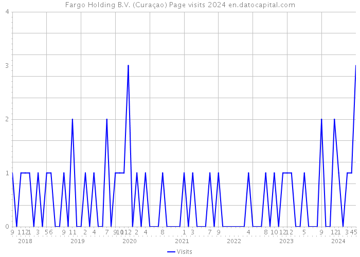 Fargo Holding B.V. (Curaçao) Page visits 2024 