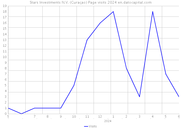 Stars Investments N.V. (Curaçao) Page visits 2024 