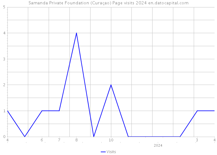 Samanda Private Foundation (Curaçao) Page visits 2024 