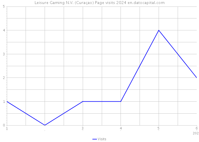 Leisure Gaming N.V. (Curaçao) Page visits 2024 