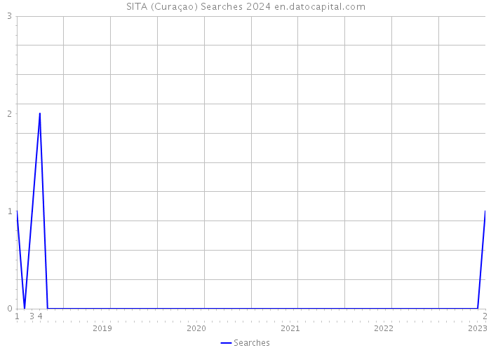SITA (Curaçao) Searches 2024 