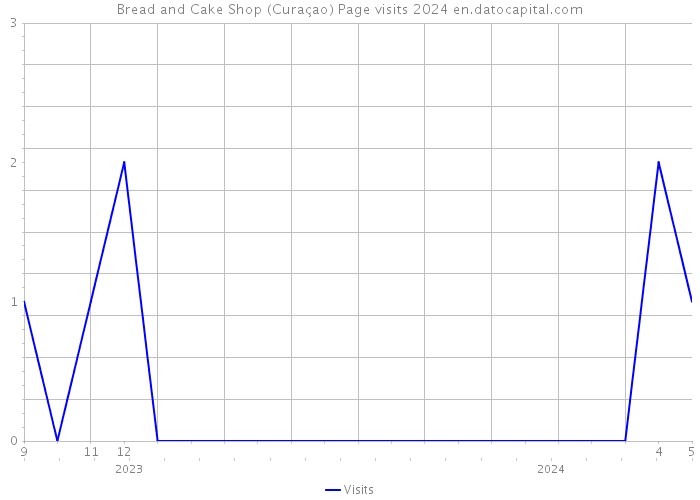 Bread and Cake Shop (Curaçao) Page visits 2024 