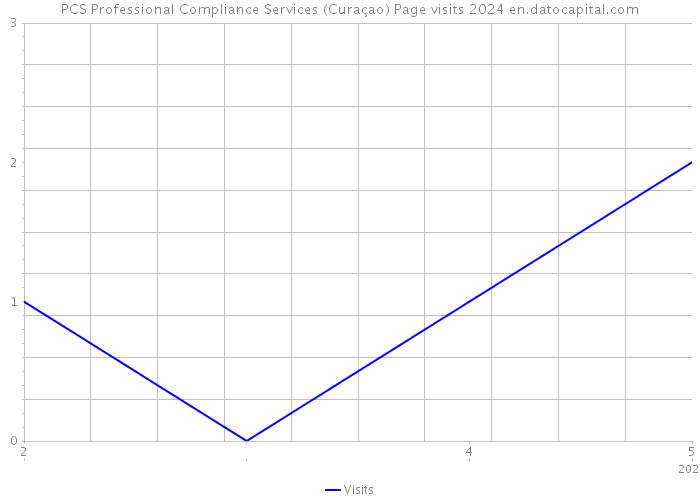 PCS Professional Compliance Services (Curaçao) Page visits 2024 