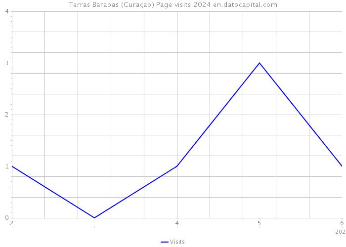 Terras Barabas (Curaçao) Page visits 2024 