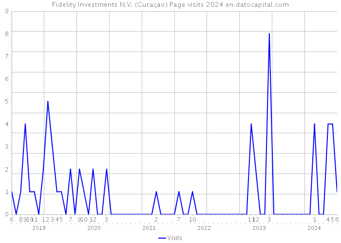 Fidelity Investments N.V. (Curaçao) Page visits 2024 