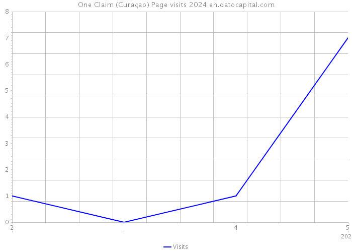 One Claim (Curaçao) Page visits 2024 