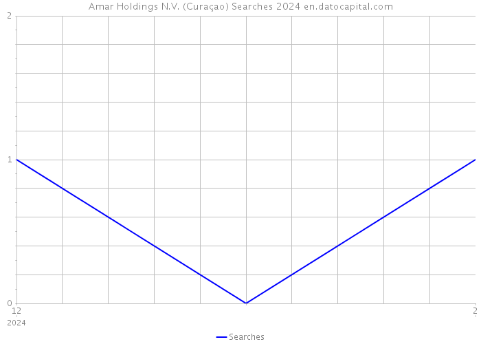 Amar Holdings N.V. (Curaçao) Searches 2024 